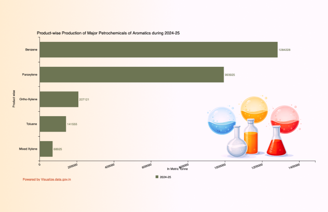 DataPortalIndia's tweet image. Product-wise Production of Major Petrochemicals of Aromatics during 2024-25 artefacts.data.gov.in/product-wise-p… #DataPortalIndia #Opendata #Visualization #VOD #Petrochemicals #DataGov