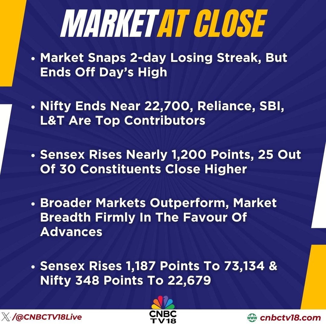 CNBCTV18Live's tweet image. #MarketAtClose | #NiftyBank gains 1,173 points to 51,449 &amp;amp; #Midcap index 1,169 points to 53,819

👉#BSE gains 7% as #RBI defers liquidity tightening framework by 3 months to July 1, 2026

👉#RateGain surges 10% as Investec initiates coverage with a ‘buy’ call

Here's more⏬