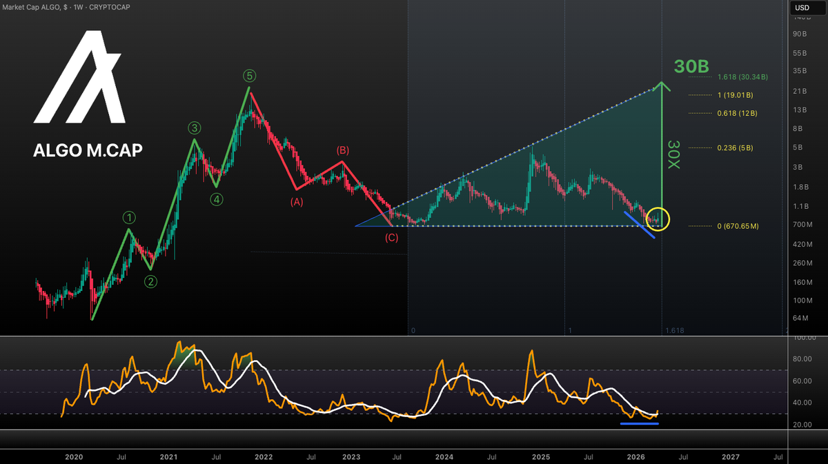 VuoriTrading's tweet image. $ALGO is waking up! Nice bounce from the lows! 30B in the cards (with time.. not tomorrow) Not FA #ALGO