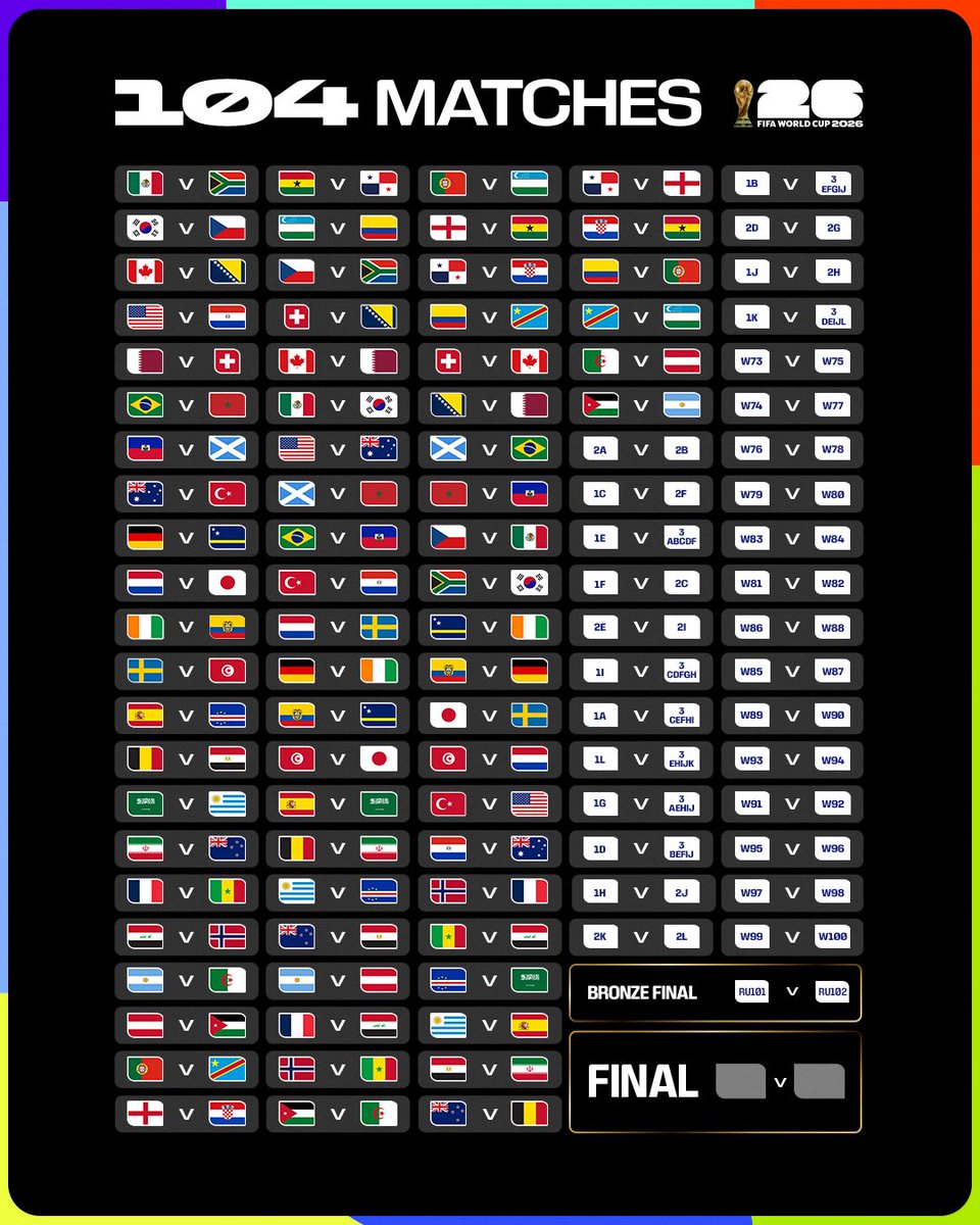 SpheraSports's tweet photo. Ya está cerrado. Ya se conocen los 48 países que participarán en la Copa del Mundo y la definición de los partidos de la primera fase. https://t.co/3hMTT8TwPK