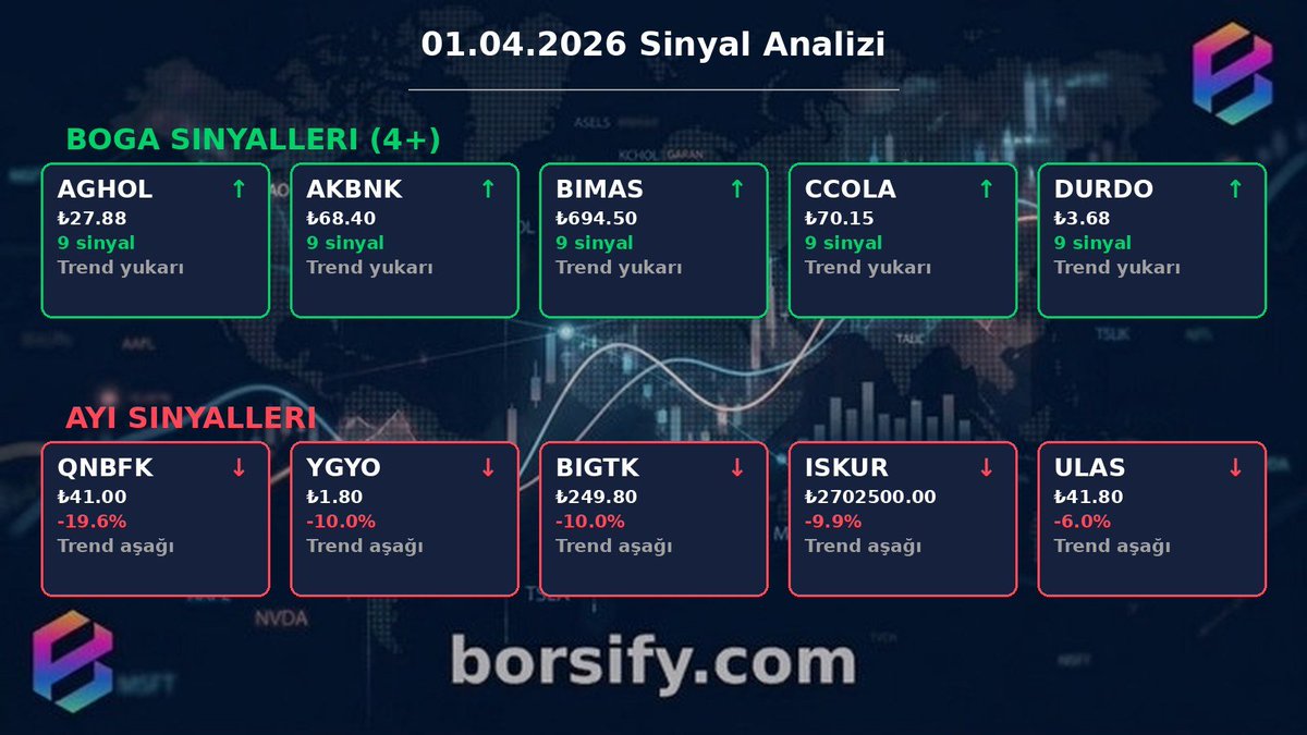 📊 Sinyal Analizi

🚀 Yükselen:
#AGHOL
#AKBNK
#BIMAS
#CCOLA
#DURDO

⚠️ Düşen:
#QNBFK
#YGYO
#BIGTK
#ISKUR
#ULAS

#borsa #hisse