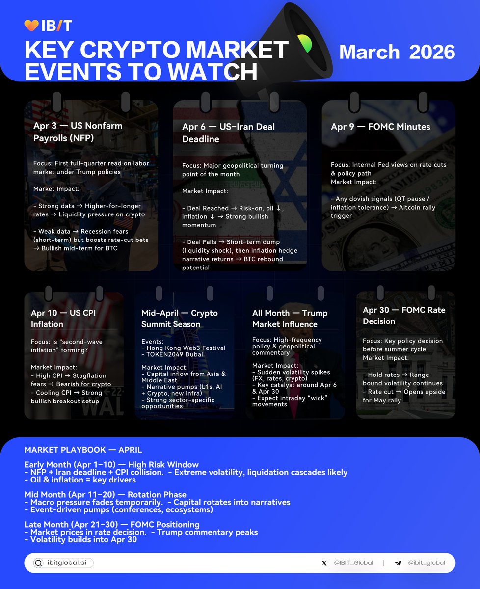 IBIT_Global's tweet image. 📅 IBIT April Key Crypto Market Events

April brings major macro and #CryptoUpdates:

⚡️ Expect high volatility, narrative rotations, and strong trading opportunities throughout the month.

📍Get the latest news on: ibitglobal.ai/en-US/news-cen…

#CryptoInvestor #MarketWatch