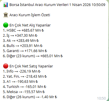 KeremSerindere1's tweet image. İlk saati geride bırakıyoruz...
#adel #ateks #ıcugs #kmpur #marka #reedr #yayla #atatr #ahsgy #cosmo #ıntem #arfye #netas #ayen #svgyo
