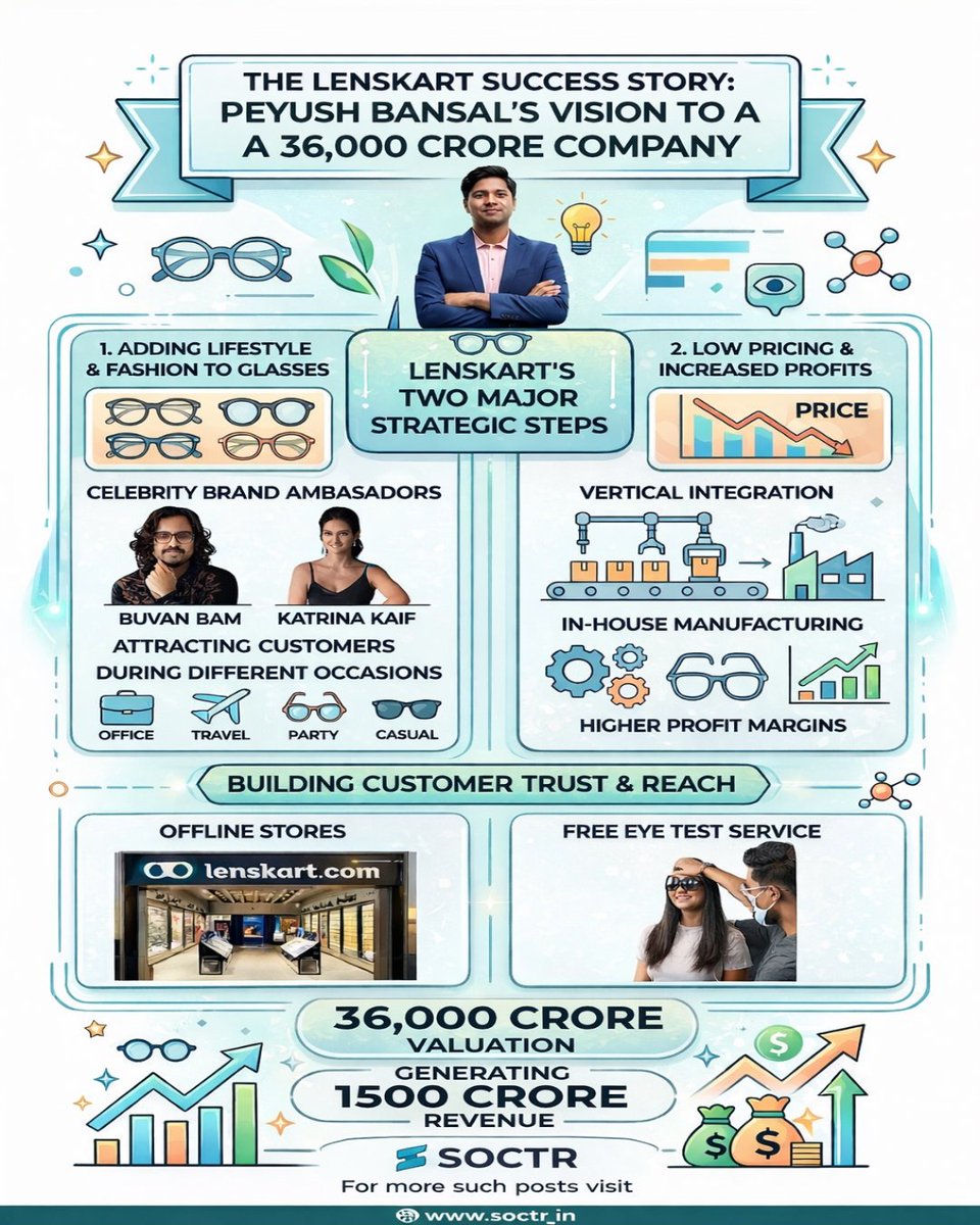 MySoctr's tweet image. 🔥 How Lenskart built a ₹36,000 Cr empire?

Smart strategy + strong execution = massive success 💡

A must-learn business case!

#SuccessStory #StartupLife #PeyushBansal #Lenskart #Entrepreneur #BusinessGrowth #MakeInIndia #StartupJourney