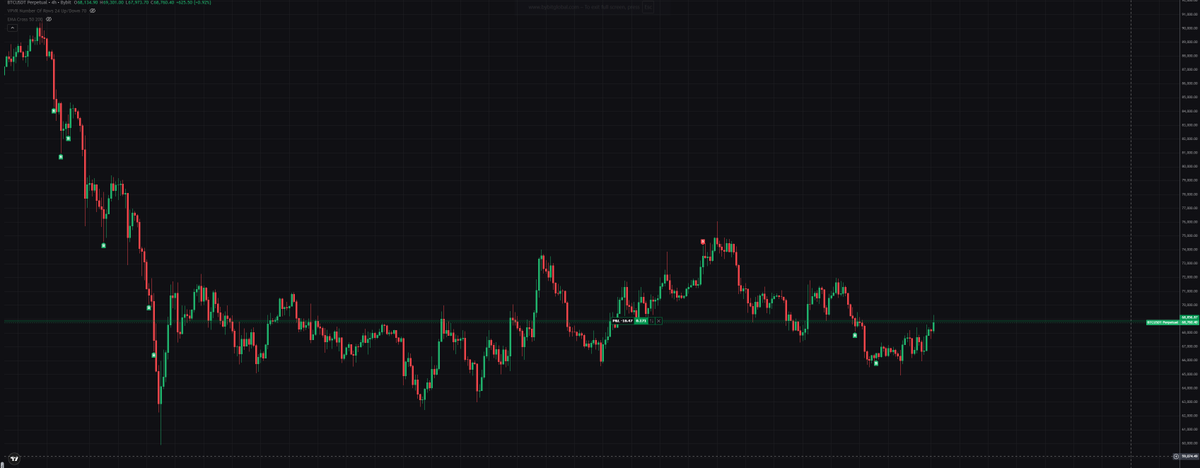 rd__hacker's tweet photo. My AI response on my BTC trade today

The honest read:

• You're almost breakeven on BTC — that's the good news
• But $70K is a WALL. Three times it's been rejected on daily
• If $68K breaks down → next stop is $65K → $62K → $60K retest
• Peter Brandt's $60K call isn't crazy looking at this chart

What I'd watch:

• Above $70K with volume = trend shift, hold the long
• Below $67K = trouble, consider reducing leverage or partial close
• Liberation Day (Apr 2 tariffs) could be the catalyst either direction

Not financial advice — but the chart doesn't lie. $68K is do-or-die level right now ⚡️

#Bitcoin $BTC