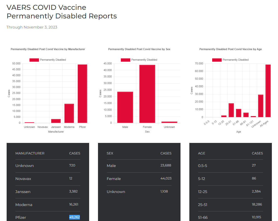 battistabd's tweet photo. @lindifendibile @VinzDeCarlo1 Caro #Provax devi parlarne con i #provax che hanno denunciato #dannidavaccino o con i familiari superstiti se pensi che siano tutti paranoici😉😘
Come saprai i #Novax non possono denunciare nn essendo vaccinati. Chi denuncia il falso ai Vaers, commette un reato penale negli USA👋 https://t.co/1R9lA68vfX