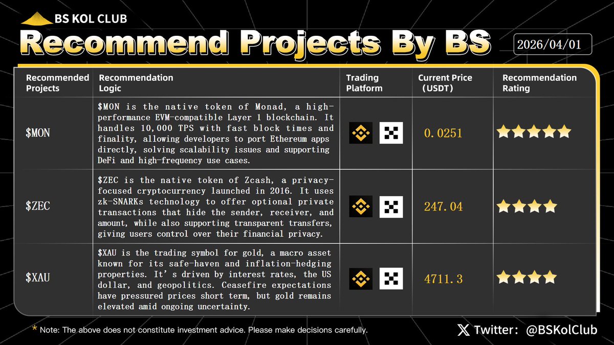 BSKolClub's tweet image. ✨ BS KOL Club Weekly Recommended Projects #Issue99

This week’s featured tokens: $MON, $ZEC, $XAU

Bitcoin has seen a strong rebound today, breaking above $69,000, mainly driven by Trump’s geopolitical remarks. Yesterday, Trump stated that the U.S. may end its military