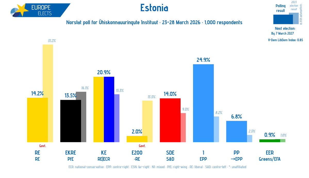 Europe Elects tweet media