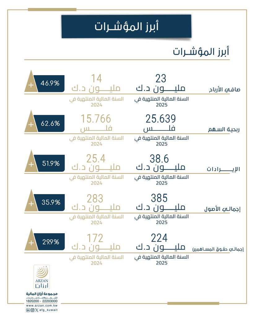 Arzan Financial Group مجموعة أرزان المالية tweet media