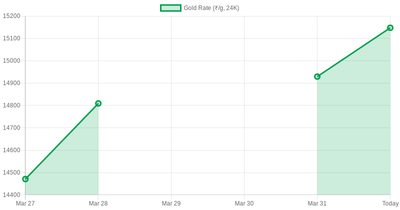 Gold With Credit Cards 🥇 tweet media