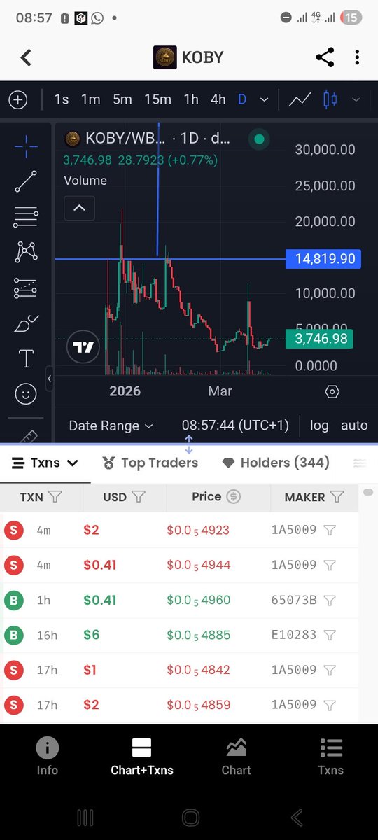 BucchisBigJ's tweet photo. Q2 is here.
This month $Koby will go so high and never come down here again. 
Many will miss because they find it HARD TO UNWAVERINGLY BELIEVE a simple thing.
It's not about $koby, but a fundamental human fault of anyone who was early and still missed the exponential returns 😄🥳 https://t.co/p9NX2kPMZ1