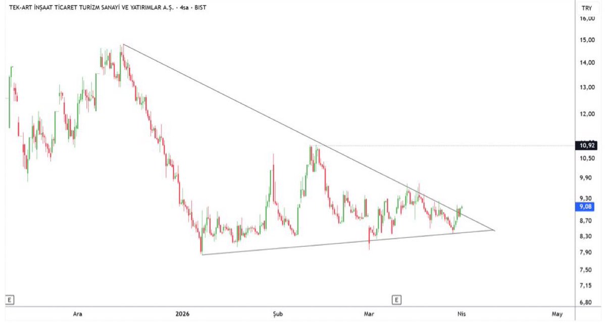 BORSAIZINDE's tweet image. #TEKTU buradan 11₺ye kadar tepki görebiliriz

Asıl hareket 10.90 üzeri kalıcıkta başlar

9₺ aşağısı stop kullanılmalıdır.