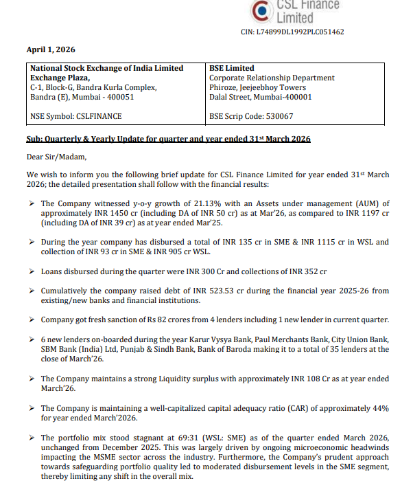 gaze_observer's tweet photo. CSL Finance Ltd Q4FY26 Business Update:-
#CSLfinance #Nifty #stockmarket 

➤ AUM as at Mar’26 ₹1,450 Cr (incl. DA ₹50 Cr) (+21.13% YoY)

➤ Q4 Disbursement ₹300 Cr & Collections ₹352 Cr

➤ 6 new lenders added → total 35 lenders

➤ Liquidity surplus ₹108 Cr

➤ CAR ~44% (well capitalised)

➤ WSL : SME = 69 : 31 (stable QoQ)

➤ SME growth moderated due to MSME headwinds + cautious lending

➤ 44 operational branches; with a team strength of 469 employees