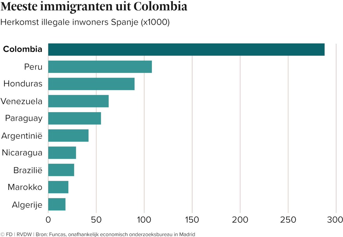 wouterkeller's tweet image. FD: "Spaans generaal pardon betekent verblijfsvergunning voor mogelijk een MILJOEN illegale #migranten.." 

Tja, je moet er niet aan denken dat die naar NL komen. Maar de meeste migranten spreken #Spaans en komen uit Z-Amerika.. (fig)

fd.nl/economie/15917…