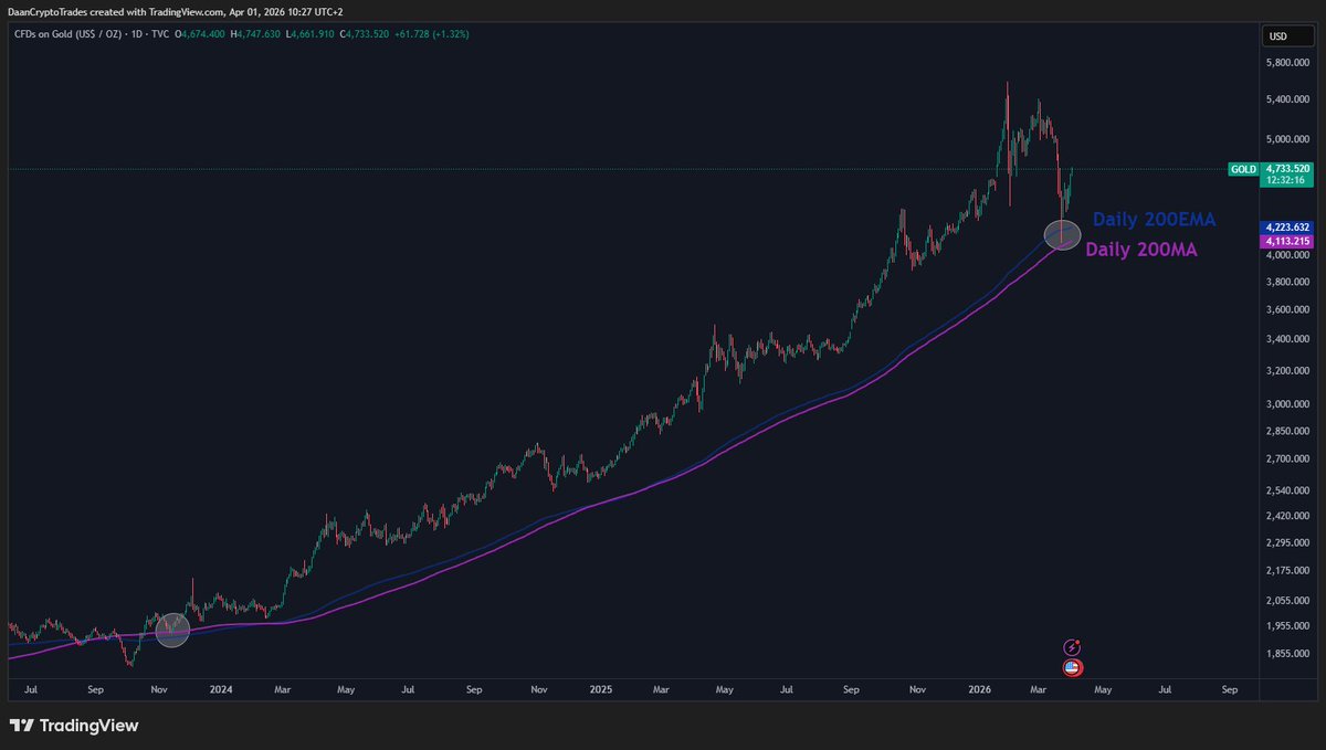 DaanCrypto's tweet photo. $GOLD Had its first Daily 200MA/EMA retest since late 2023.

This area has held price and caused a +15% bounce thus far.

Insane trend this has been for gold the past 1-2 years.

Both Stocks & $BTC are still trading below their respective Daily 200MA/EMA. These are important to retake for bulls to take back control on these daily timeframes.