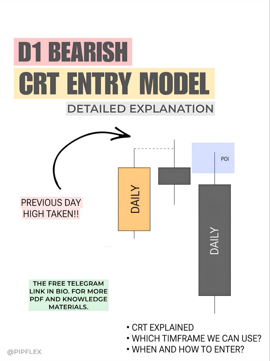 D1 Bearish CRT Entry Model 📉 • CRT Explained? • Which Timeframes ...