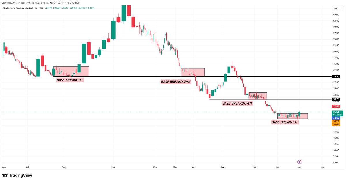 Yashpatel9966's tweet image. Simple observation  OLA Electric respects base structure perfectly.
Base breakout = strong rally
Base breakdown = sharp fall
Abhi breakout zone me hai… agar sustain kiya toh momentum fast can be seen 🚀
Pure price action no bias.
#olaelectric #ola #nifty