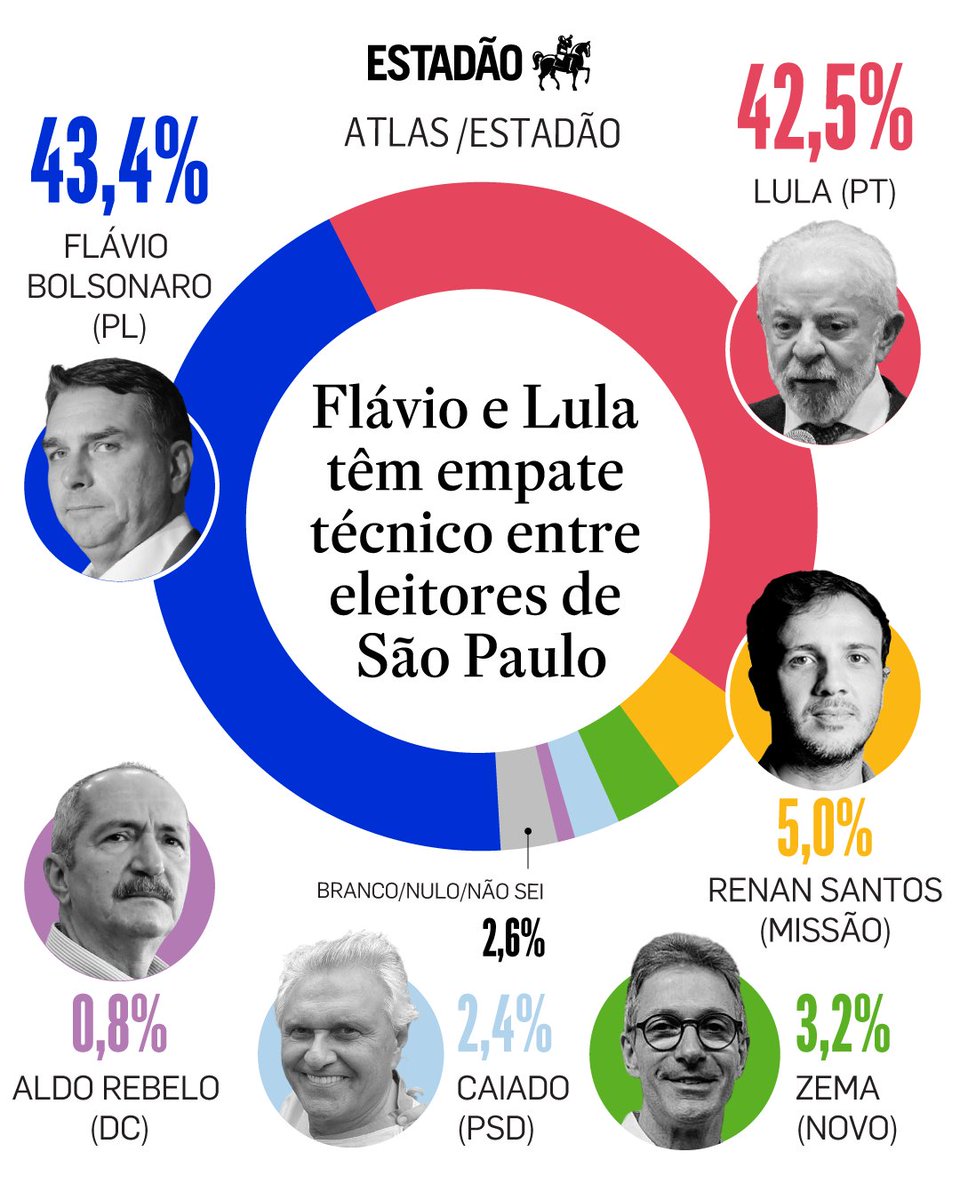 Estadão 🗞️ tweet media