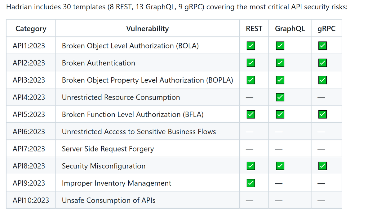 Daily_CyberSec's tweet photo. Hadrian is the new open-source standard for API security. Hunt for BOLA and BFLA flaws across REST, GraphQL, and gRPC with this logic-focused YAML framework.
#APISecurity #Hadrian #CyberSecurity2026 #BOLA #BFLA #AppSec #OpenSource #Pentesting #DevSecOps
https://t.co/qHg49v87Zt https://t.co/Roq5NiGv1H