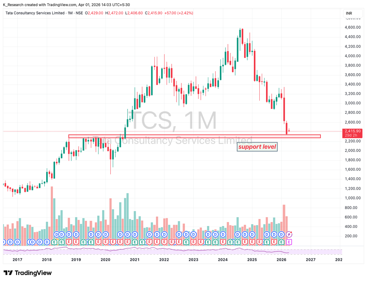 researchmantra0's tweet photo. If Tata Consultancy Services sustains above ₹2300, we may see a bounce from this support zone 📈
Level is crucial — wait for confirmation before planning any trade ⚠️
What’s your view — bounce or breakdown? 🤔👇
#TCS #StockMarket #PriceAction #SupportLevel #TradingView #Nifty #Traders
