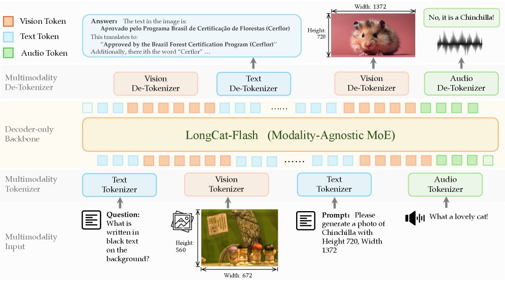 HuggingPapers's tweet photo. LongCat-Next

An open-source native multimodal model that lexicalizes vision, audio, and text into discrete tokens, enabling a pure autoregressive approach to understanding and generation. https://t.co/TvT6dupCPq