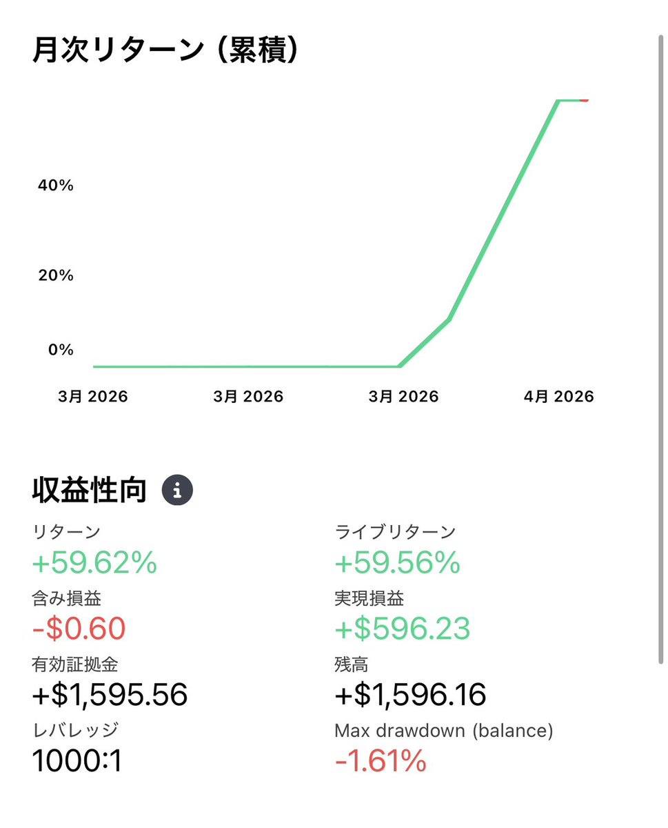 w0AHo9yD8SlRtEf's tweet image. 単ポジEAはその後も順調で、淡々と取引してくれてます。取引時間5秒とか短くてありがたい。

そしてTITANコピトレで良い人達を見つけた為に、ロット調整して始めたら一週間たたずして+50%をだしてくれていた。

このままひたすらいってくれ。

#TITAN #PUPRIME