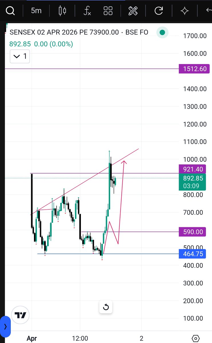 TraderKaruna's tweet photo. #Sensex30
#Sensex
#SensexOptions

Option:
73900PE

Previous Low Broken @Spot
Previous Low Support @Option

Logic Confirmation:
Buyers Weakening!
Previous Low Support!
Entry At Exit!
Manipulation Candle!
Indecision Candle!
BUYING Candle Also There!

Masss!! Expectations! Done! https://t.co/Rdnvr9w4xt