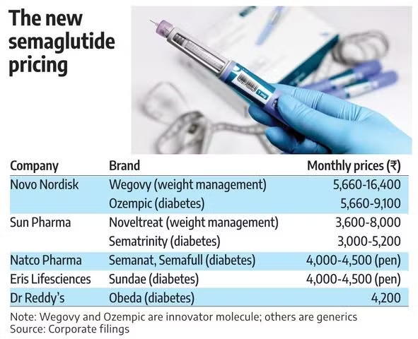 bsindia's tweet image. Novo Nordisk has cut #India prices of #Ozempic and Wegovy by up to 36% and 48% following the entry of generic semaglutide, while prices of oral Rybelsus remain unchanged.

@koul_sanket 
mybs.in/2g4kYbR