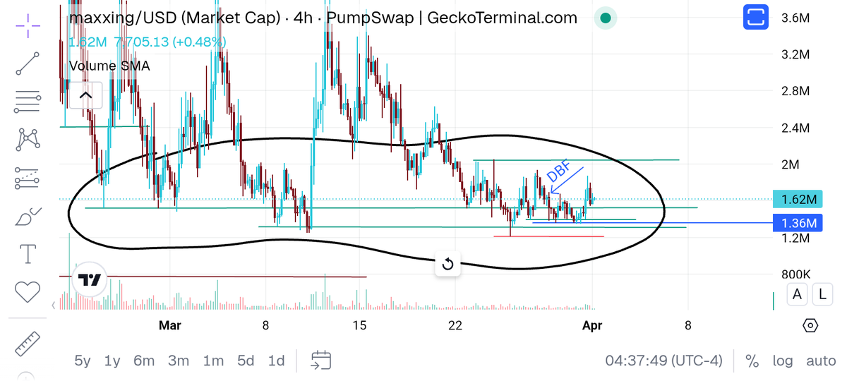 Might be worth it to keep an eye on $maxxing here