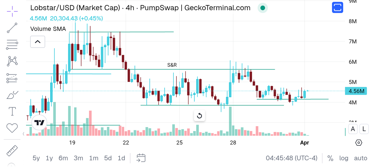 $Lobster looks very enticing here, I think we might actually see a pump  in the coming days