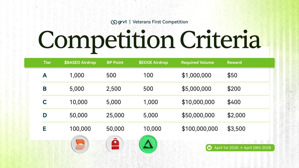 Grvt 老兵优先活动开启！你的不安，大G承担🫂

只要您之前收到过 Based、Backpack 或 edgeX 的空投或积分，你就可以参与这次活动🫵

💰两大奖池
🟢 50,000 美元基础奖励，在 Grvt 您对应的交易量目标即可获得资格

🟢 10,000 美元幸运抽奖，达到交易量目标的 2 倍即可额外获得

🟢