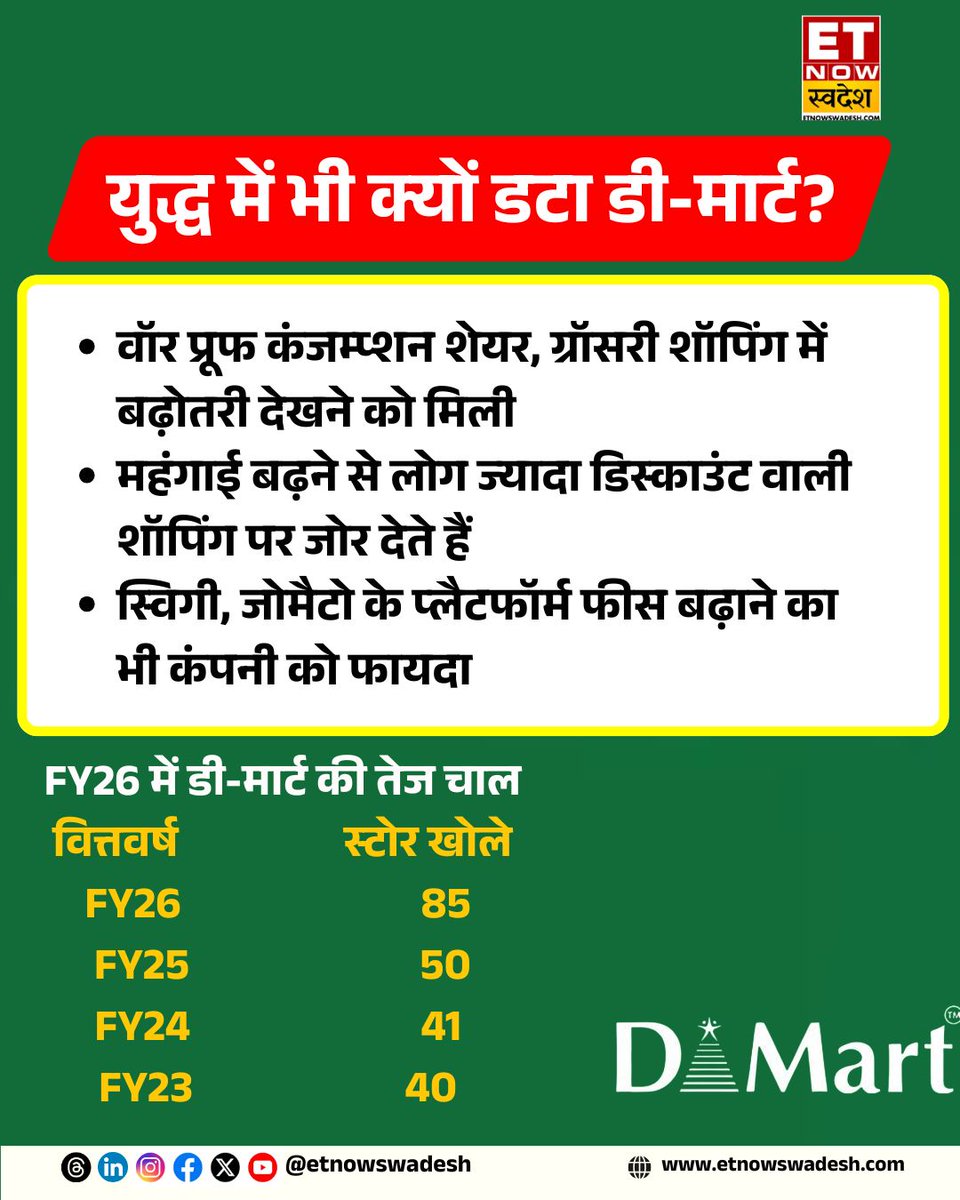 ETNowSwadesh's tweet image. #MarketWithSwadesh | डी-मार्ट में तेजी की क्या है वजह? 

#DMart #ETNSMarket #StockMarket
