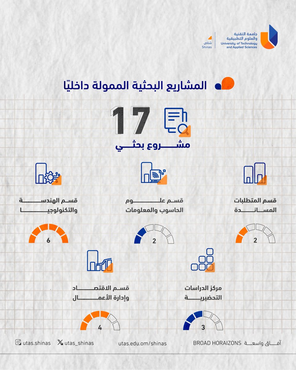 جامعة التقنية والعلوم التطبيقية (شناص) tweet media