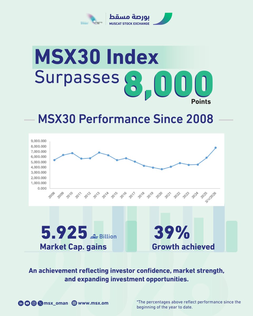 بورصة مسقط Muscat Stock Exchange tweet media