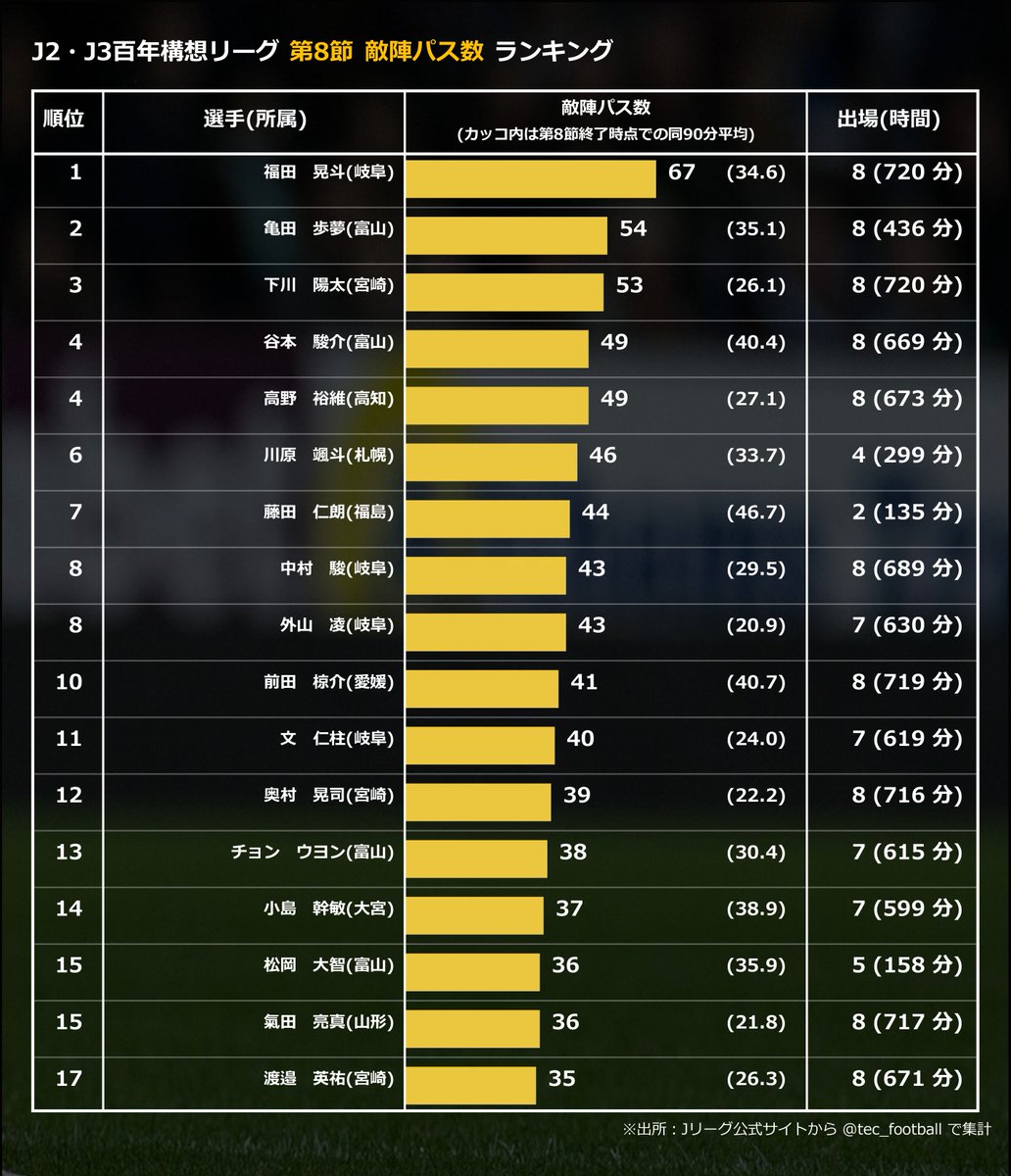tec_football｜Jリーグデータ tweet media