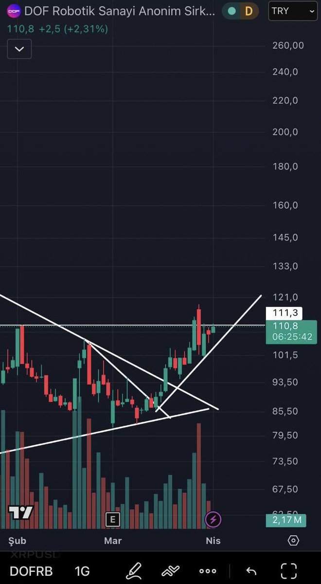 mete2615's tweet image. #DOFRB #dofrb 
Net bir fiyat vermek istemem, 109-111 aralığı üzeri kapanışlar tahtayı rahatlatır. 
Dof Dof, çuf çuf ol artık len :)