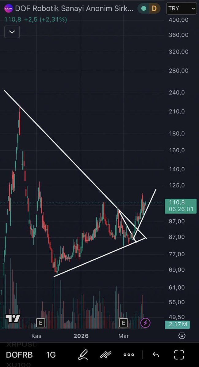 mete2615's tweet image. #DOFRB #dofrb 
Net bir fiyat vermek istemem, 109-111 aralığı üzeri kapanışlar tahtayı rahatlatır. 
Dof Dof, çuf çuf ol artık len :)