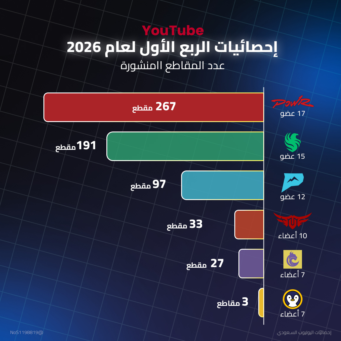 إحصائيّات اليوتيوب السعودي tweet media