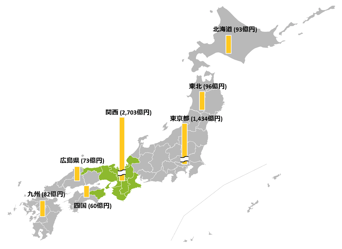 これは酷い。散々ネガティブキャンペーンを張った挙句、成功してもなお、それを矮小化する情報発信を続ける。その姿勢には、もはや怨念のようなものすら感じざるを得ません。ちなみに、万博の第二の受益者は東京都でした。
saitoshika-west.com