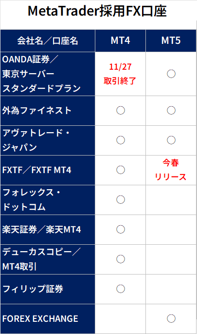 takagifx's tweet photo. OANDA証券、11月でMT4サービス終了へ

EA利用者はもちろん、ティックチャートを利用していたスキャルピング勢も多数

スキャ勢の選択肢はこんな感じかと
1️⃣他のMT4へ移行→メタトレーダー採用口座をまとめておきます
2️⃣OANDA MT5へ移行→OANDA MT5のティック動画を添付します
3️⃣他のティックを見る https://t.co/gqEir4Dtu6