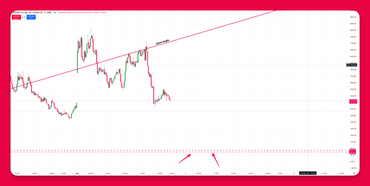 Gann Option Charts | Accurate Time- Price methods tweet media