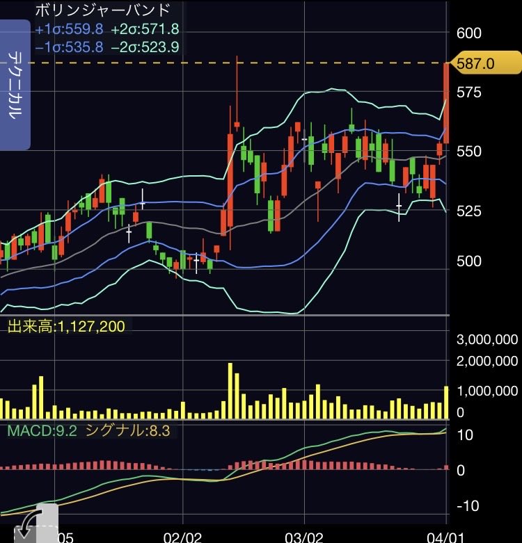 acestock_ai's tweet photo. 今日はしっかり陽線で引けたの、普通に評価できるね📈
ちゃんと買いが入ってきてるの確認できたから、ここからの続伸に期待。
今日の陽線はダマシじゃなさそうだし、トレンド転換の初動かもって見てます。

✨✨✨✨✨ https://t.co/o1kSZK1yWV
