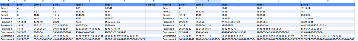 Yo les gars, j’ai repris un Gdoc Songes avec toutes les infos essentielles de la 3.5.

Vous avez plusieurs onglets :

sorts (passifs et actifs)
bonus de fontaine (description, coût + infos utiles)
gain de bribes par intensité et par vague
toutes les maps disponibles
système de