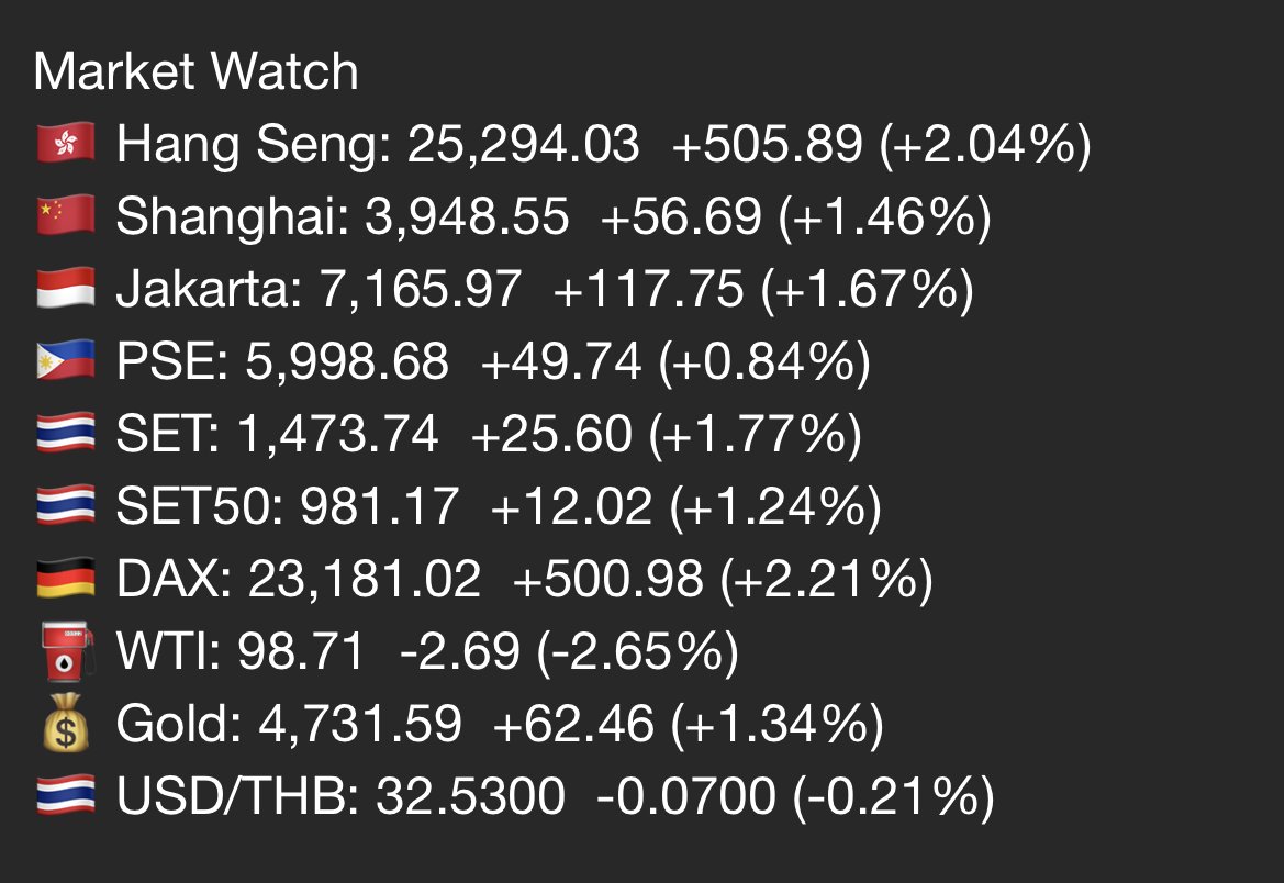 AIRAPLC's tweet image. 🌍Asia Market Watch Update (วันนี้ 01 เม.ย.)
.
⭕️สนใจอยากลงทุนต่างประเทศ คลิก bit.ly/2yWQdSb
.
🚨รับการแจ้งเตือน! ข้อมูลก่อนใครที่ #AIRATRADE