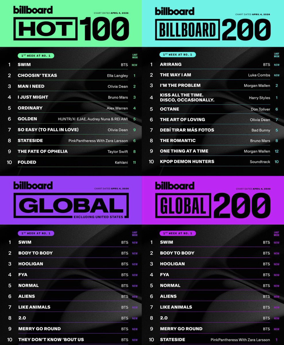 Priyank52410500's tweet image. CONGRATULATIONS BTS 🎉💜
#SWIM5thWin #BTS169thWin
#BTS #방탄소년단 #BTS_SWIM