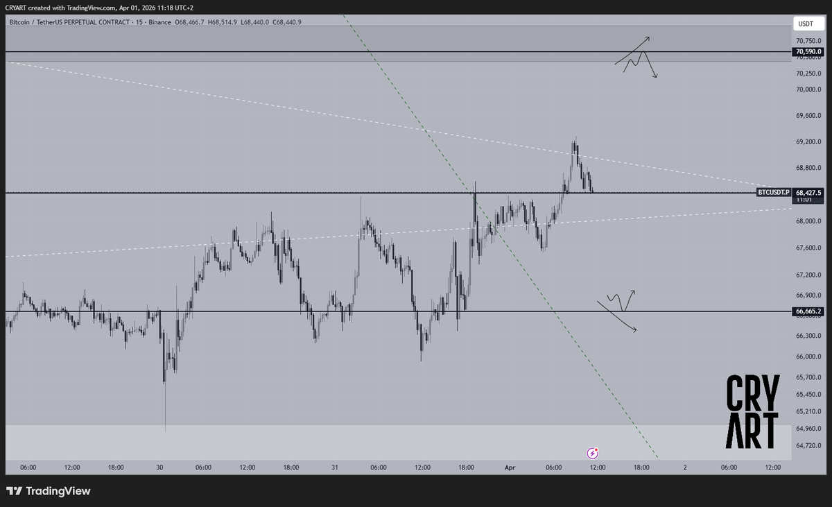 cryarttrades's tweet photo. $BTC

This is my plan for now, to renter long or short it! 

These area extremities for me, safer execution! 

Already booked 4R not gonna risk to lose my profit!

Expect: Bullish formation in divergence to from m30 H1 https://t.co/i7M5kbMWi2