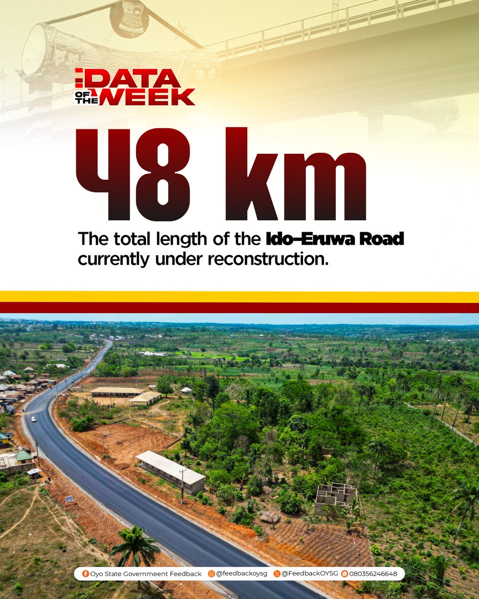 FeedbackOYSG's tweet photo. Data of the Week: 48 km
The Ido–Eruwa Road is a key inter-zonal corridor under reconstruction in Oyo State. This is the final inter-zonal linkage being executed by the OYSG. https://t.co/AQOhmk1k5o