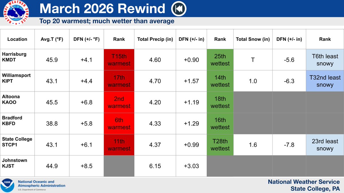 NWS State College tweet media