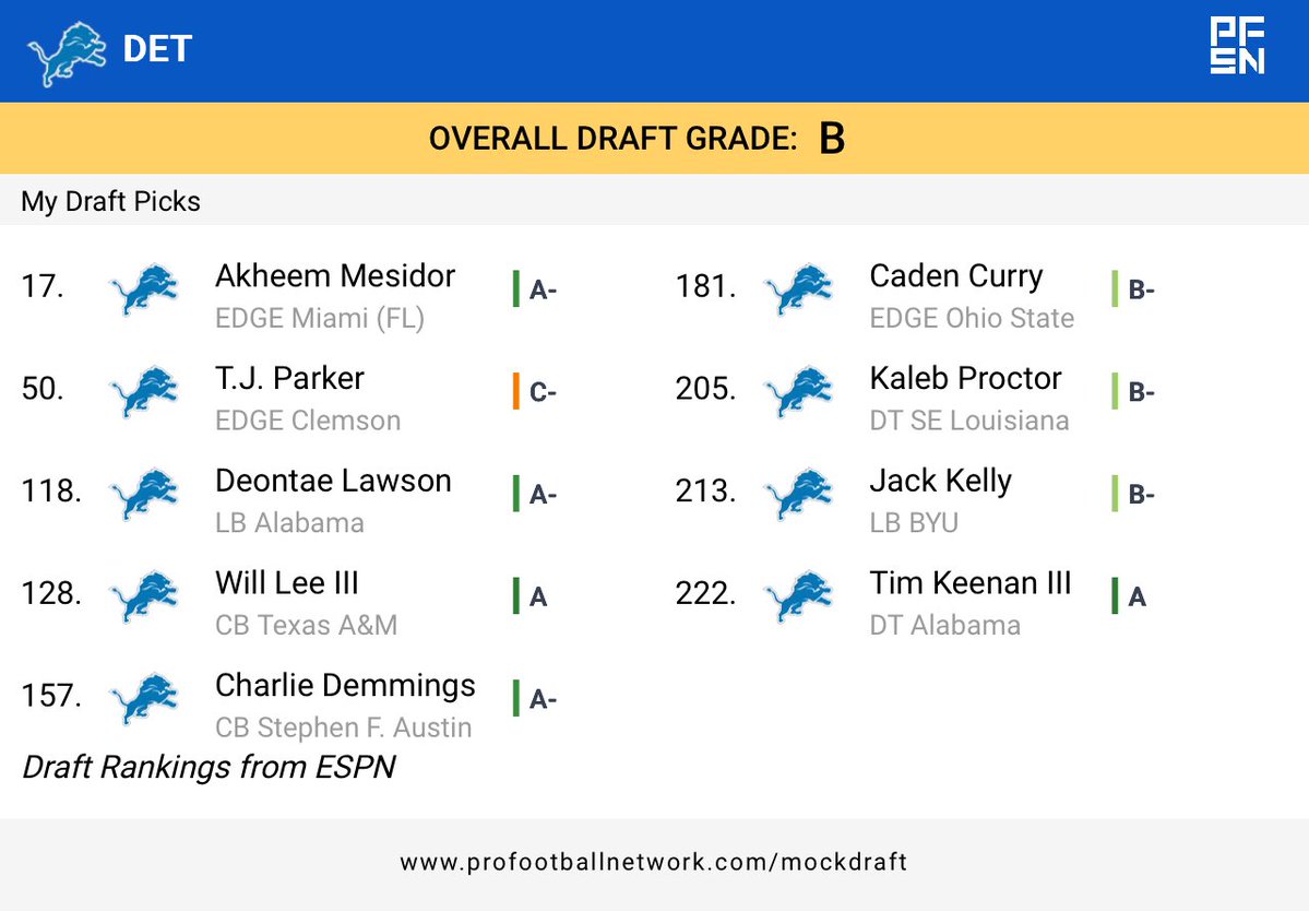 HenryMorgan73's tweet image. Lions mock draft. All defense. No trades. #SuperBowl #OnePride