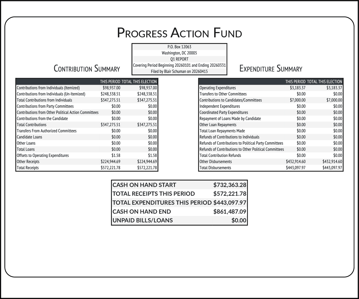 CATargetBot0001's tweet image. NEW FEC F3X
PAF
RCPT $572,222
EXPN $443,098
COH $861,487
docquery.fec.gov/cgi-bin/forms/…